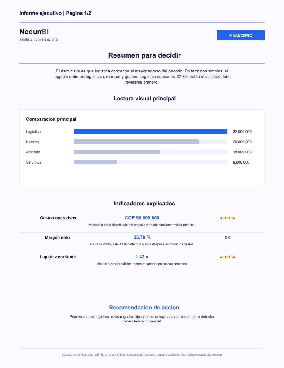 Página uno del PDF exportable de NodumBI con resumen ejecutivo y lectura visual principal.